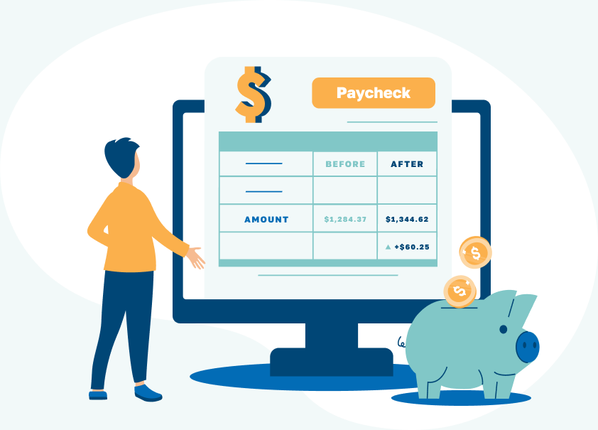 Paycheck illustration comparing before $1,284.37 and after $1,344.62, a $60.25 lift