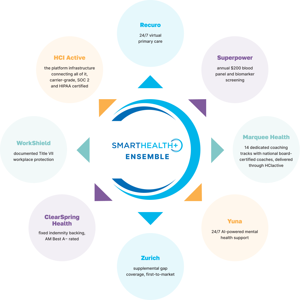 SmartHealth+ Ensemble diagram connecting eight partners around a central hub
