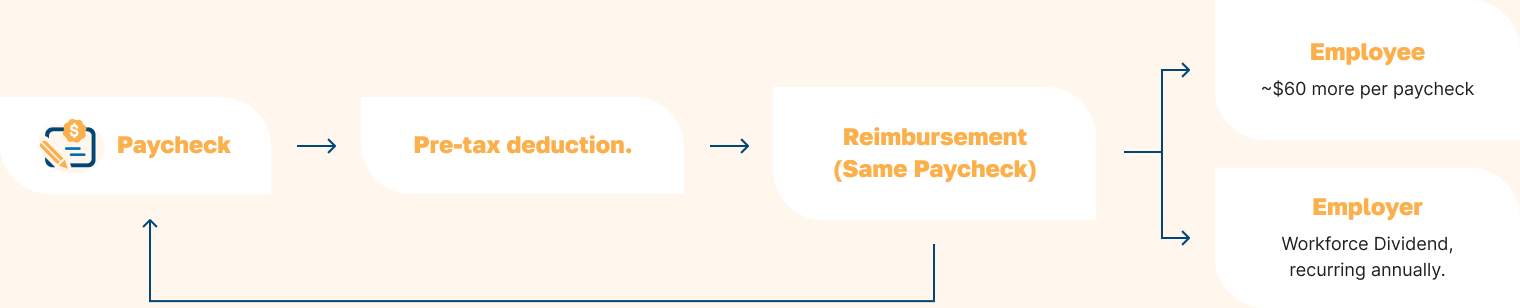 Flowchart: Paycheck to pre-tax deduction to same-paycheck reimbursement, splitting to employee take-home lift and employer Workforce Dividend
